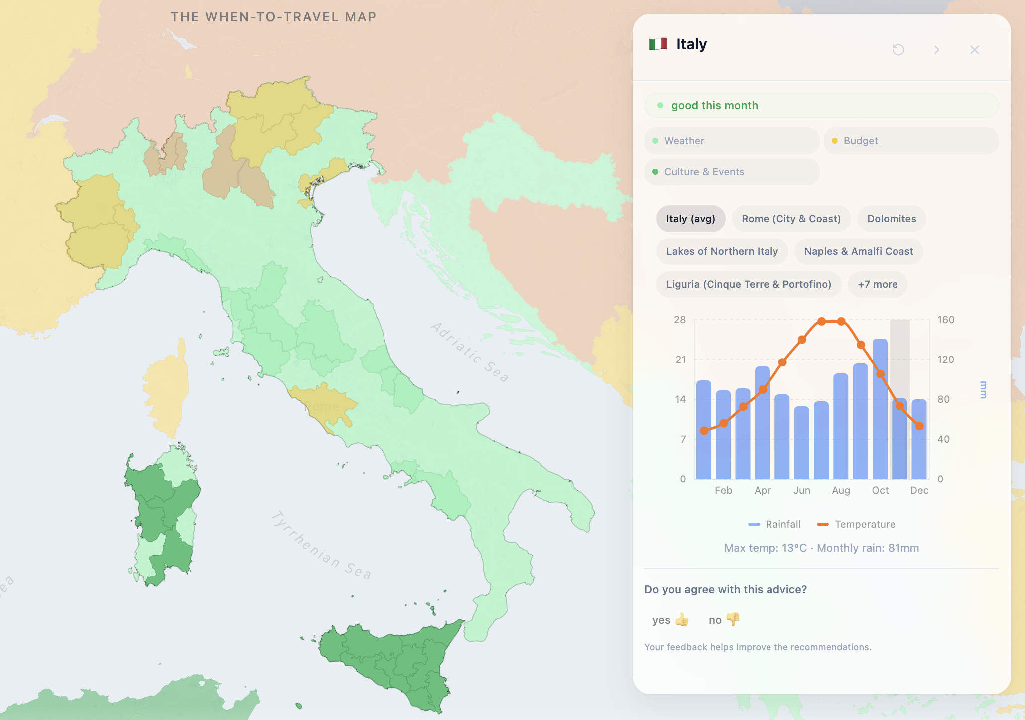 Best time to visit Italy with monthly weather, temperature, and rainfall insights